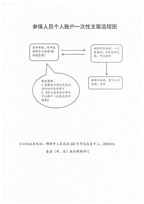 邯鄲市醫(yī)療保障經(jīng)辦政務(wù)服務(wù)事項(xiàng)流程圖與寄賣(mài)服務(wù)簡(jiǎn)介